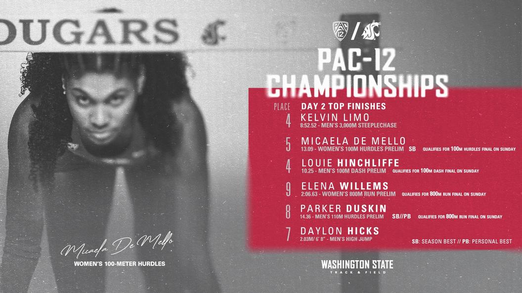 Cougars continue Pac-12 Championships, book additional spots in Sunday finals