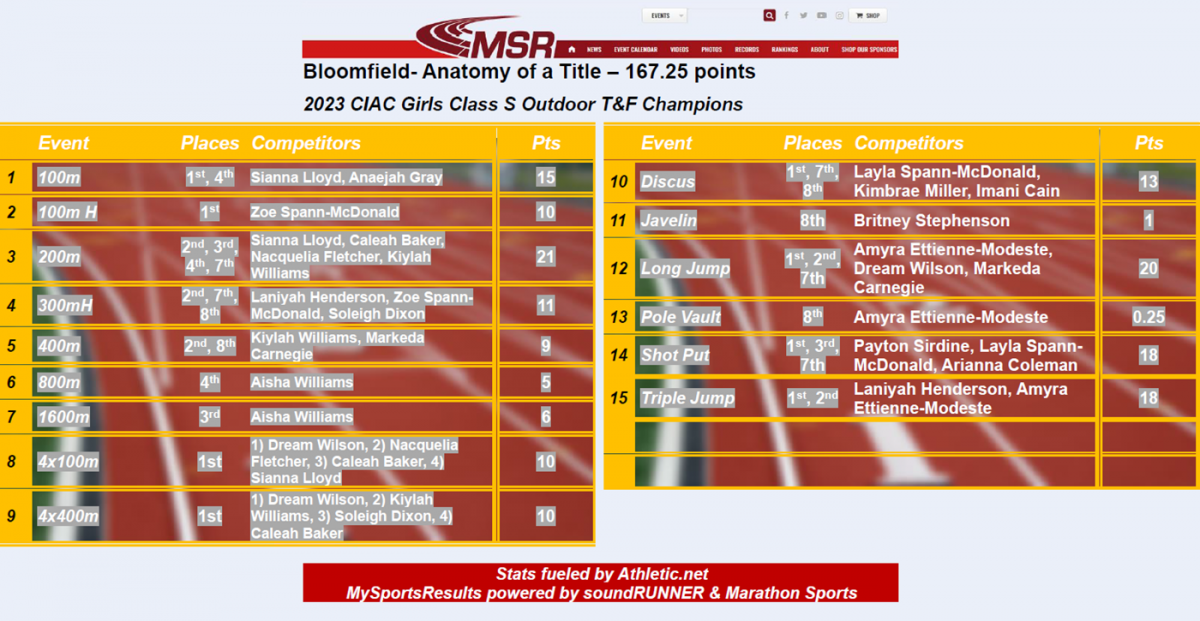 Class S Girls Champion Bloomfield-Anatomy of a Title