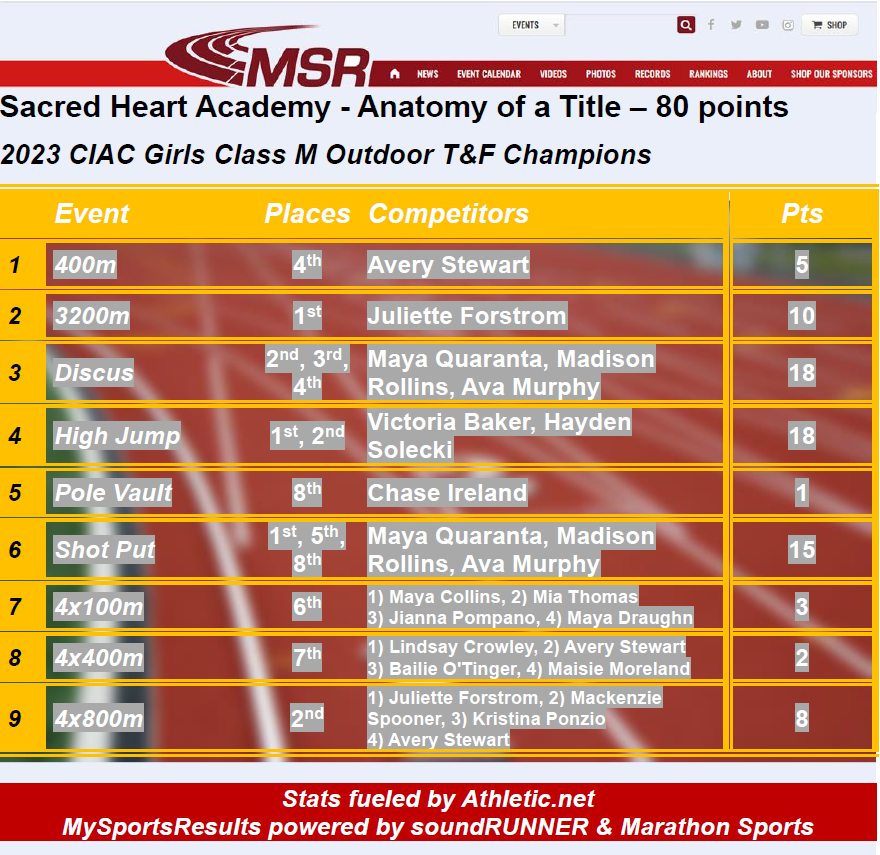 Class M Girls Champion Sacred Heart Academy-Anatomy of a Title