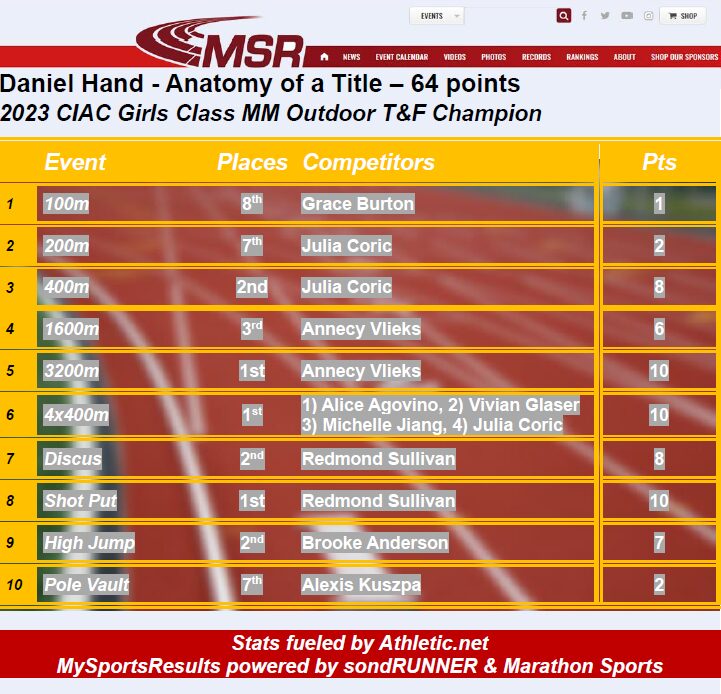 Class MM Girls Champion Daniel Hand-Anatomy of a Title