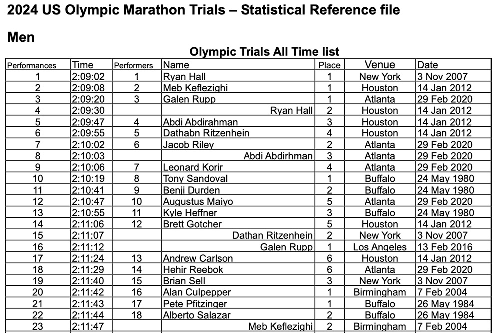 U.S. Olympic Marathon Trials Stats Preview — 2024