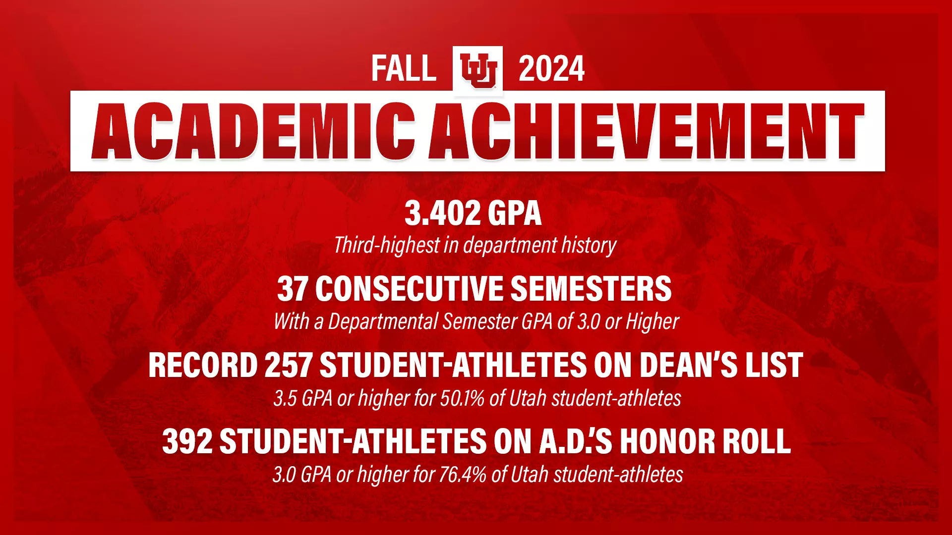 Third-Best All-Time Semester GPA for Utah Student-Athletes in Fall 2024