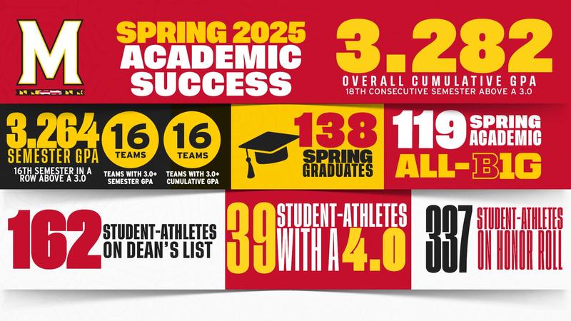 Outstanding Academic Achievement Continues For Maryland Student-Athletes In Spring 2025 Semester