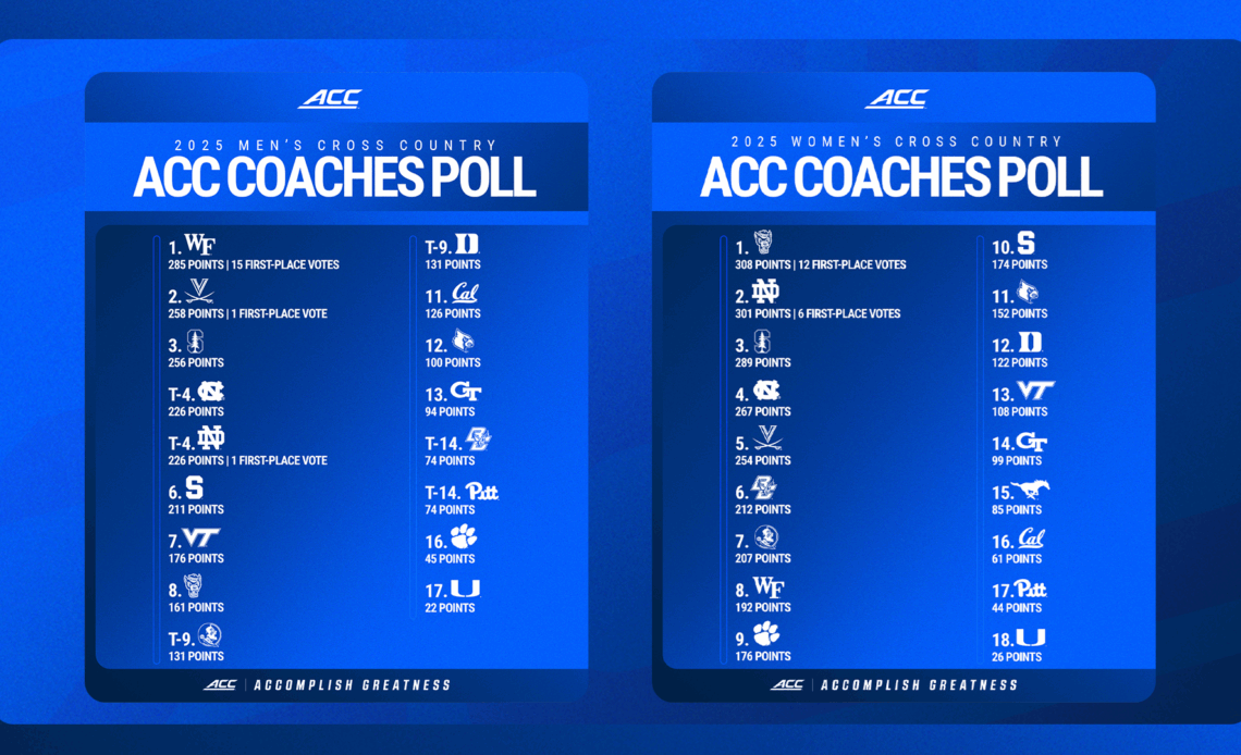 NC State, Wake Forest Selected as 2025 ACC Cross Country Favorites